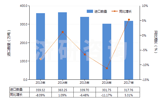 2013-2017年中國(guó)初級(jí)形狀的聚丙烯(HS39021000)進(jìn)口量及增速統(tǒng)計(jì)